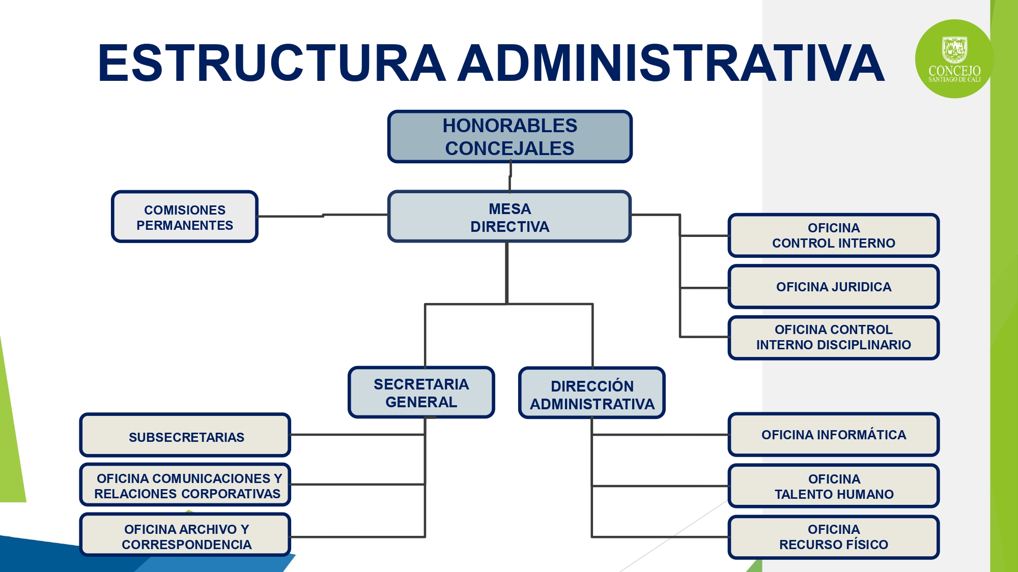 Organigrama